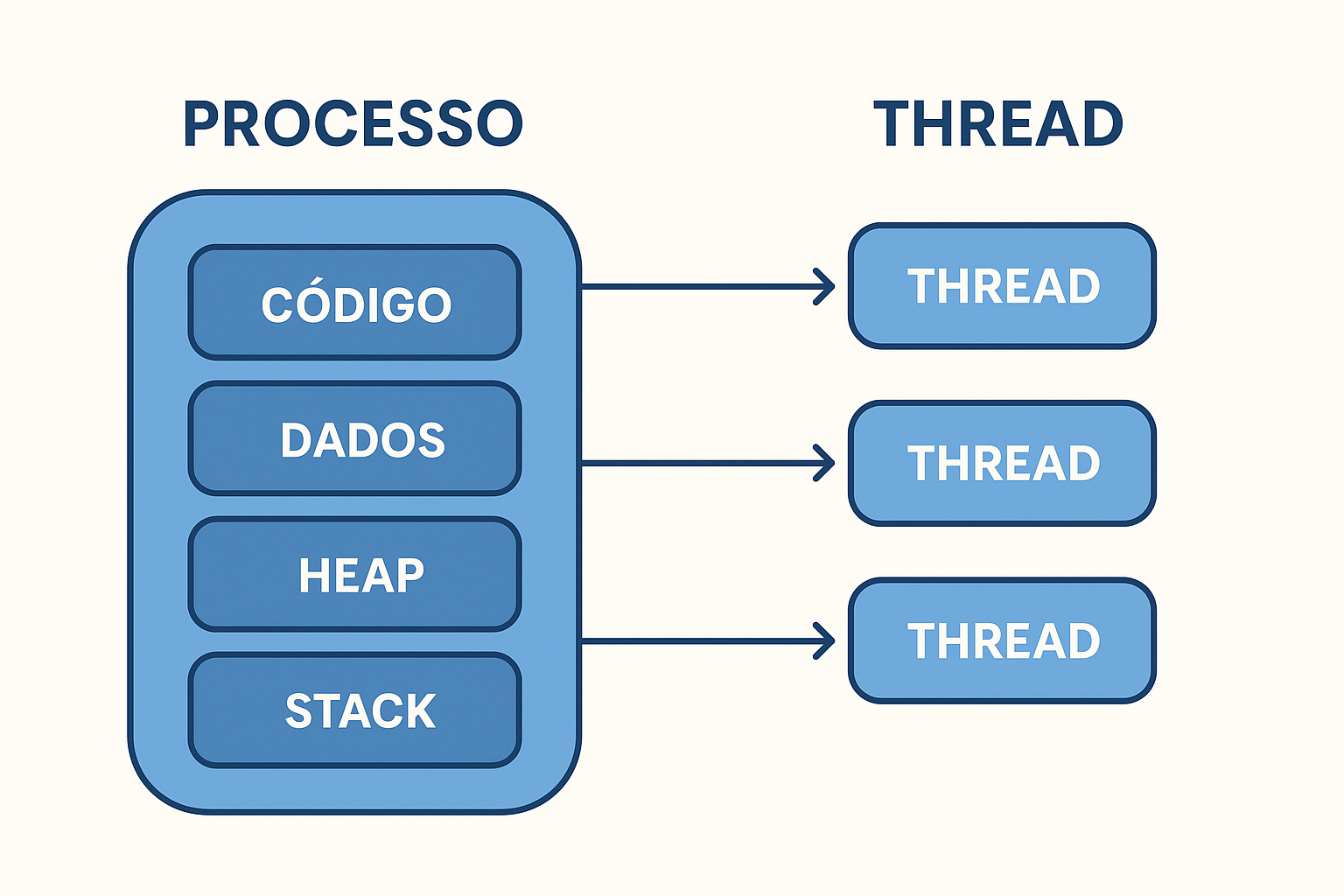 Diferença entre processos e threads
